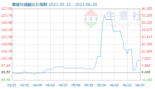 6月20日黃磷與磷酸比價指數圖