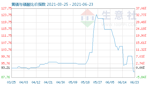 6月23日黃磷與磷酸比價(jià)指數(shù)圖