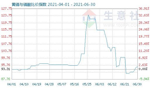 6月30日黃磷與磷酸比價指數圖