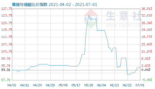 7月1日黃磷與磷酸比價指數圖