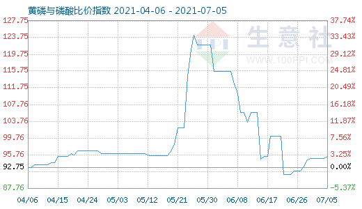 7月5日黃磷與磷酸比價(jià)指數(shù)圖