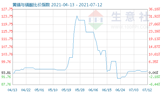 7月12日黃磷與磷酸比價指數圖