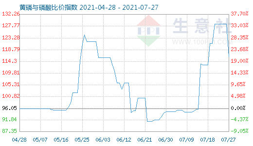 7月27日黃磷與磷酸比價指數圖