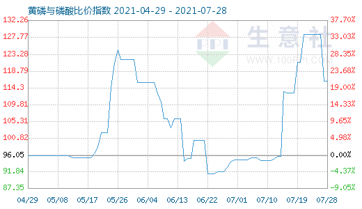 7月28日黃磷與磷酸比價(jià)指數(shù)圖