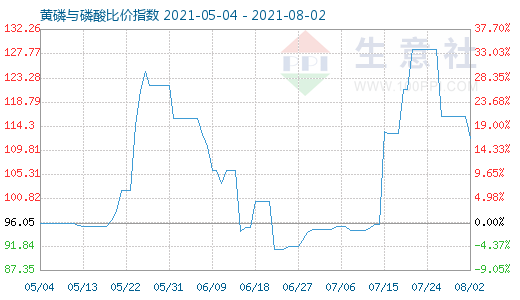 8月2日黃磷與磷酸比價指數(shù)圖