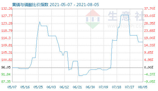 8月5日黃磷與磷酸比價指數圖