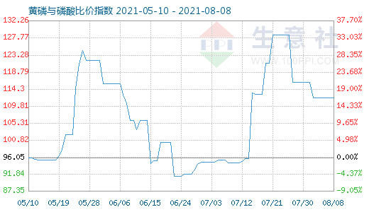 8月8日黃磷與磷酸比價指數圖