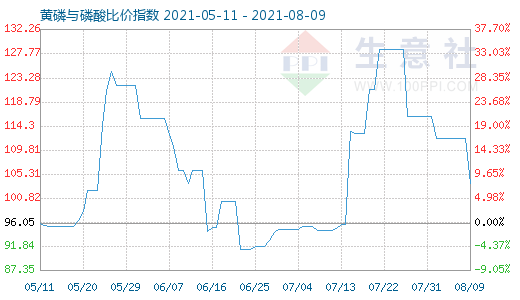 8月9日黃磷與磷酸比價指數圖