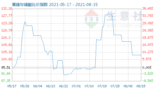 8月15日黃磷與磷酸比價指數圖