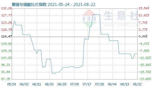 8月22日黃磷與磷酸比價指數圖