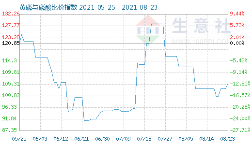8月23日黃磷與磷酸比價指數圖