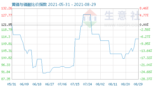 8月29日黃磷與磷酸比價(jià)指數(shù)圖