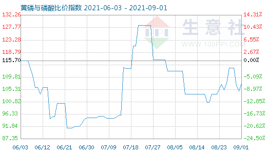 9月1日黃磷與磷酸比價指數圖
