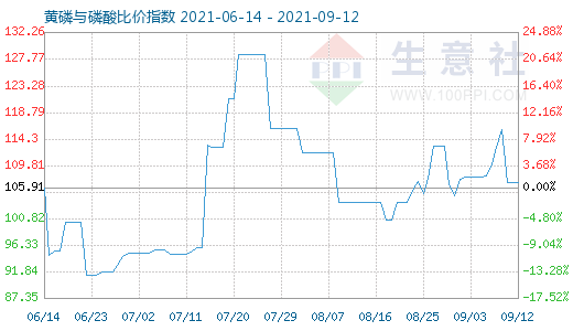 9月12日黃磷與磷酸比價指數圖