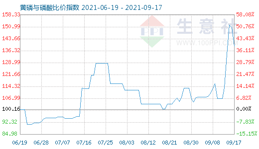 9月17日黃磷與磷酸比價指數圖