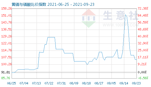 9月23日黃磷與磷酸比價(jià)指數(shù)圖