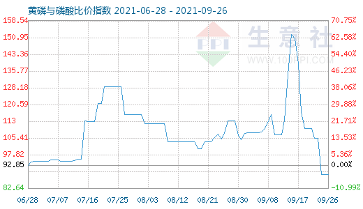 9月26日黃磷與磷酸比價指數圖