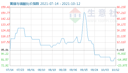 10月12日黃磷與磷酸比價指數圖