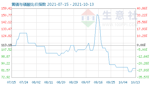 10月13日黃磷與磷酸比價指數圖