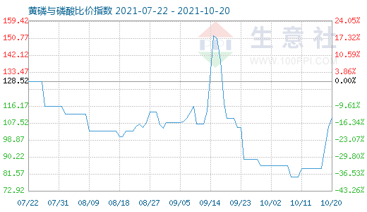 10月20日黃磷與磷酸比價指數圖