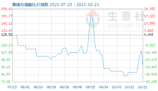 10月21日黃磷與磷酸比價(jià)指數(shù)圖