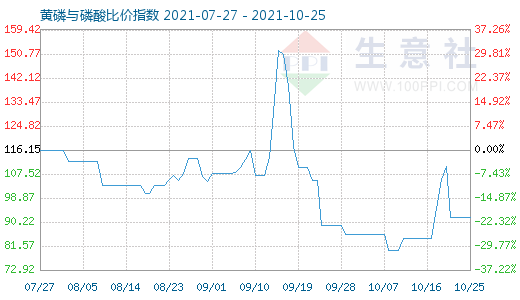 10月25日黃磷與磷酸比價(jià)指數(shù)圖