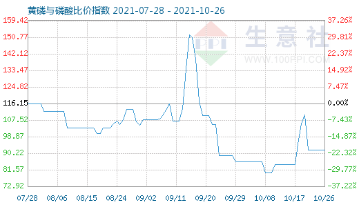 10月26日黃磷與磷酸比價(jià)指數(shù)圖