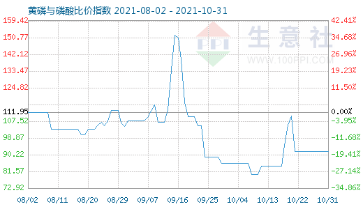 10月31日黃磷與磷酸比價指數圖