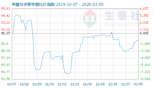 1月5日甲醇與多聚甲醛比價(jià)指數(shù)圖