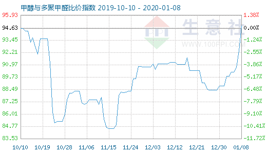 1月8日甲醇與多聚甲醛比價指數(shù)圖