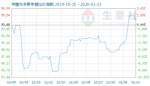 1月13日甲醇與多聚甲醛比價指數圖