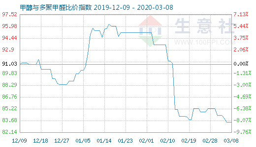 3月8日甲醇與多聚甲醛比價(jià)指數(shù)圖