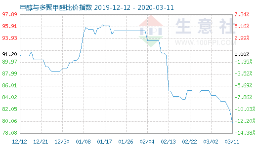 3月11日甲醇與多聚甲醛比價(jià)指數(shù)圖
