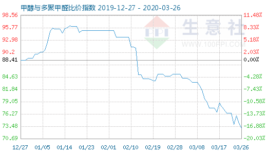 3月26日甲醇與多聚甲醛比價指數圖