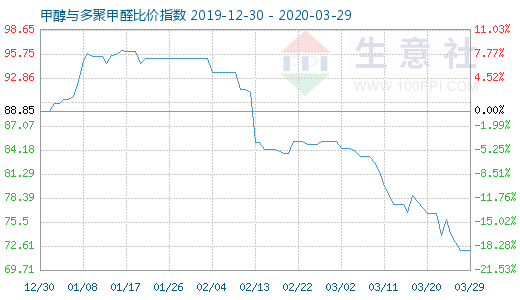 3月29日甲醇與多聚甲醛比價指數(shù)圖