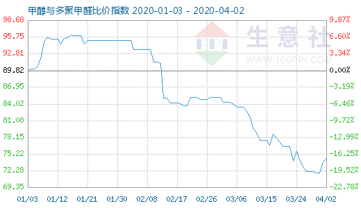 4月2日甲醇與多聚甲醛比價指數圖