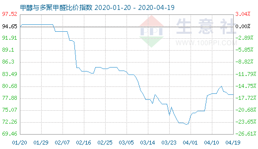4月19日甲醇與多聚甲醛比價指數圖