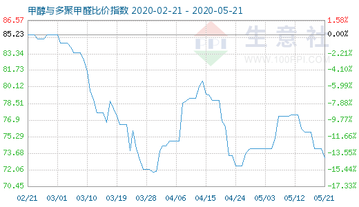 5月21日甲醇與多聚甲醛比價指數(shù)圖