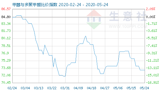 5月24日甲醇與多聚甲醛比價(jià)指數(shù)圖