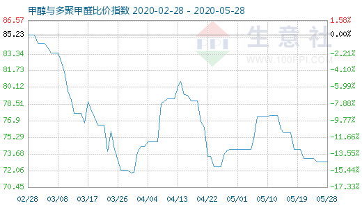 5月28日甲醇與多聚甲醛比價指數(shù)圖