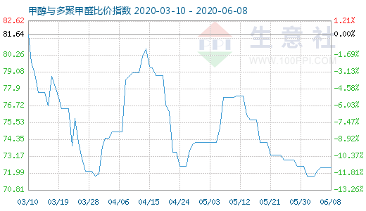 6月8日甲醇與多聚甲醛比價(jià)指數(shù)圖