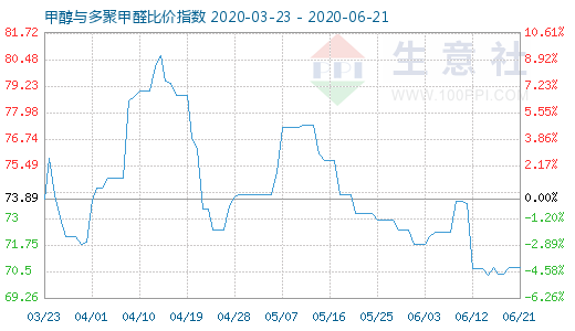 6月21日甲醇與多聚甲醛比價(jià)指數(shù)圖