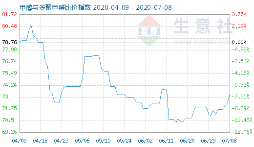 7月8日甲醇與多聚甲醛比價(jià)指數(shù)圖