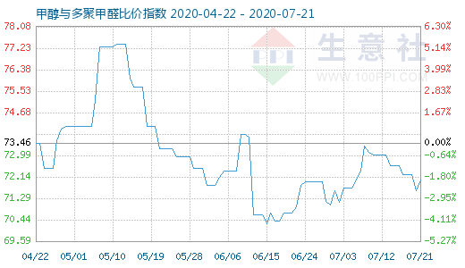 7月21日甲醇與多聚甲醛比價指數(shù)圖