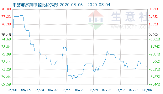 8月4日甲醇與多聚甲醛比價(jià)指數(shù)圖