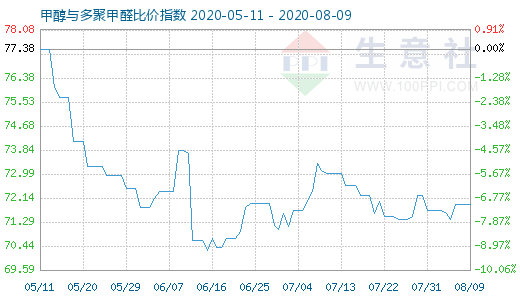 8月9日甲醇與多聚甲醛比價指數(shù)圖