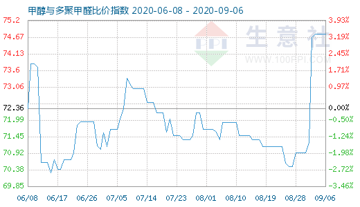 9月6日甲醇與多聚甲醛比價(jià)指數(shù)圖