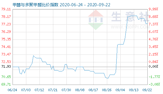 9月22日甲醇與多聚甲醛比價(jià)指數(shù)圖