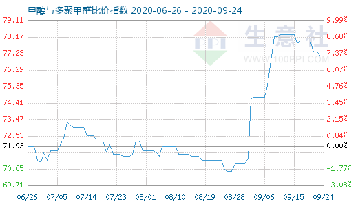 9月24日甲醇與多聚甲醛比價(jià)指數(shù)圖