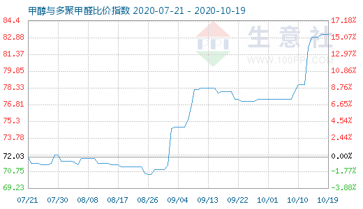 10月19日甲醇與多聚甲醛比價指數(shù)圖